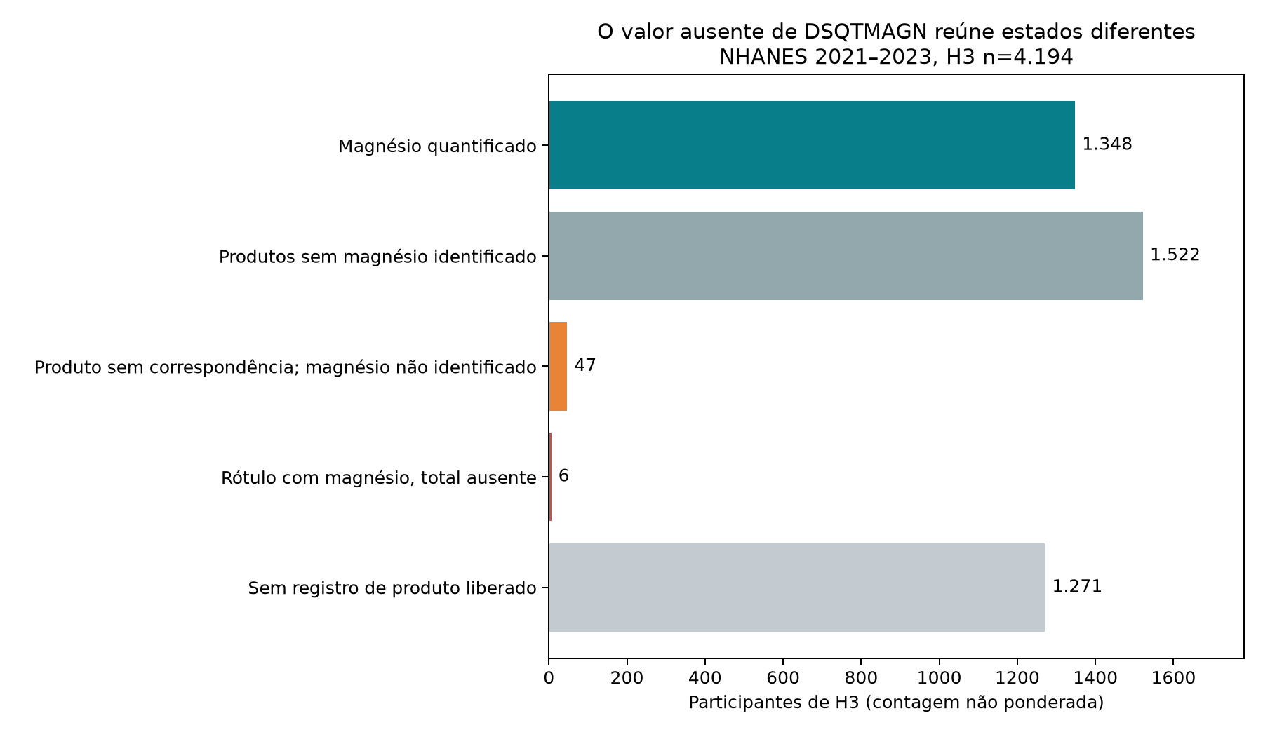 Contagens dos cinco estados de mensuração de magnésio na amostra H3