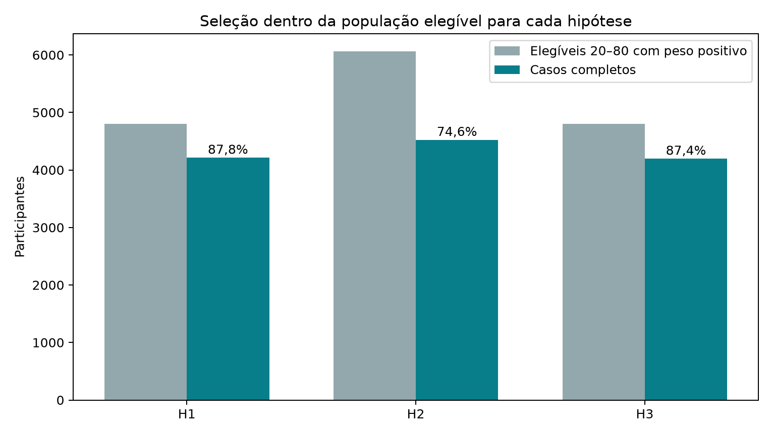 Elegíveis e casos completos nas três hipóteses