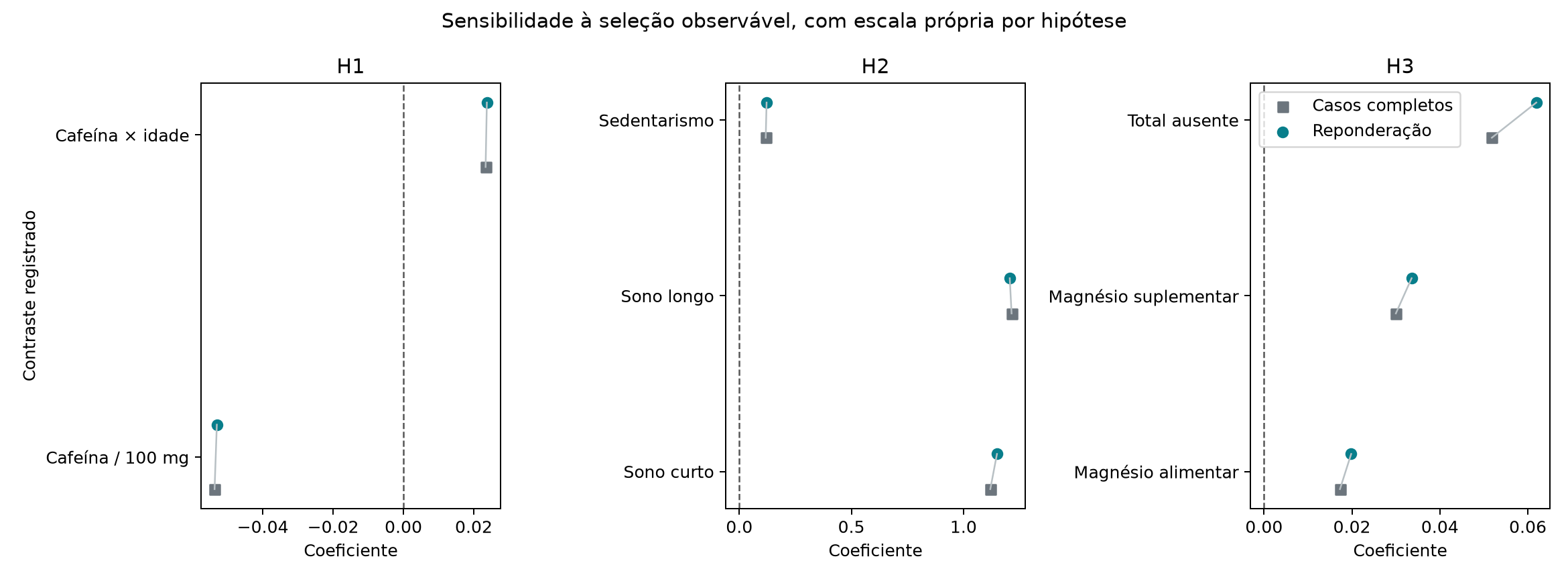 Coeficientes de referência e após reponderação por seleção